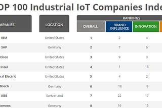 TOP 100 Industrial IoT Companies Index