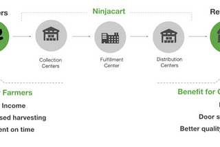 Ninjacart: Revolutionizing the ‘sabzi mandi’ supply chain leveraging data