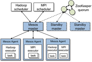 An introduction to mesos