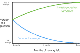 Advice for Companies With Less Than 1 Year of Runway