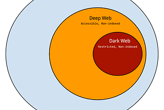 Response to “The Internet, the Deep Web, and the Dark Web by Daniel Miessler