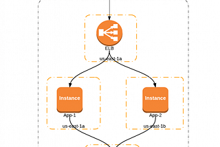 EC2-Classic to EC2-VPC Migration