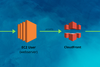 High Availability Architecture with AWS CLI