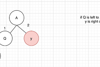 The insertion procedure in red-black-tree, the insertion algorithm is something like,