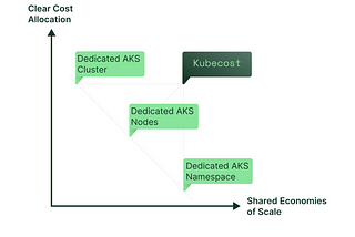 AKS Cost Monitoring and Governance With Kubecost