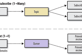 Micro-services asynchronous communication— AWS SQS