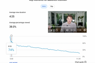 Youtube analytics data good intro drop off