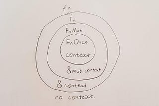 Understanding Closures in Rust.