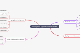 Spring Boot + Docker: Dockerizing Java Spring Boot Apps