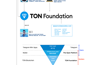 TG & TON Sharing Session