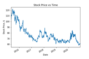 YTD Review — How I am up 29.17% on a stock that is down 7.91%