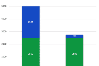 Avoid Premature Optimization