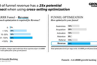 End of funnel revenue has a 25x potential impact when using cross-selling optimization