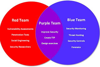 Unleashing the Power of Purple Team: Why Collaborative Security Strategies are the Future of…