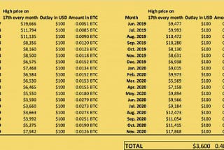 Bitcoin Price Takes a Dip As Sentiment Remains Bullish