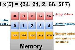 Strings Vs Arrays