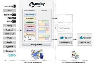 Moby Summit at DockerCon 2017–05–11