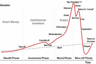 Use Cycles to Identify Investment Opportunities