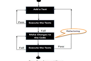 Test Driven Development, Behavioral-Driven Development and Given When Then Format