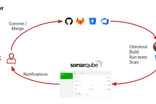SonarQube 리뷰 및 Azure DevOps 연결