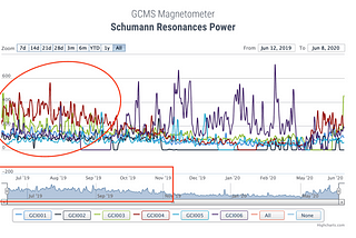 Schumann Resonance Increasing — What’s Going On?