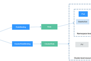 Huawei Cloud CCE, RBAC and IAM