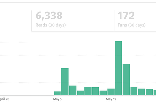 How My First Medium Article Generated $200+ In A Week