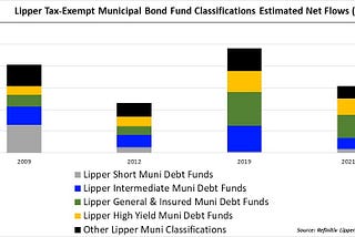 Factors Influencing Capital Inflows for Tax-Exempt Municipal Bond Funds |