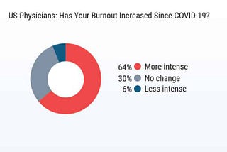 Physician Burnout: What It Is & How Mobile Apps Can Help