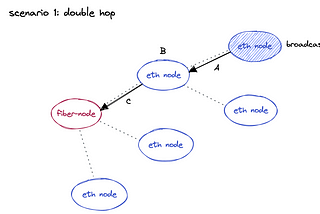 Identifying hotspots on the Ethereum p2p network