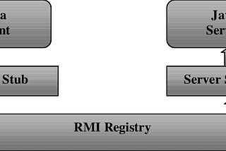 Remote Method Invocation(RMI)