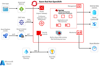 Microservices architecture on Azure Kubernetes Service Kubernetes and Openshift