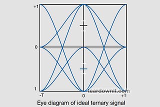 Digital Transmission Systems: Eye Diagram and Bit Error Ratio