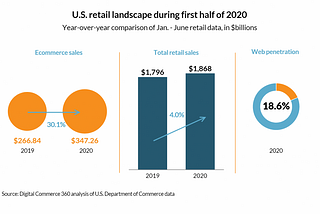 Top Five Profitable eCommerce Business Ideas in 2020–21