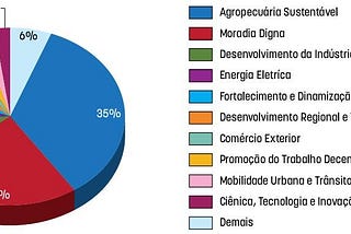 Políticas públicas para a inovação