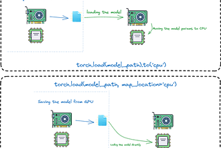 Making Sense of PyTorch’s to(device) and map_location.