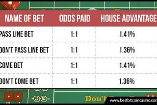 Best bets on a craps table