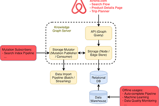 Hotel Booking System Design — Airbnb
