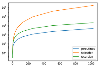 Analyzing the performance of Go functions with benchmarks