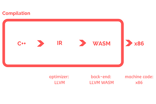 Overview of the EOSIO WebAssembly Virtual Machine