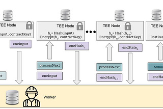 TEE Rollups: Fixing Access Patterns in TEE-based Smart Contracts with Off-chain Computing