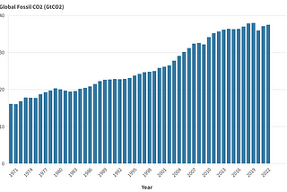 Global CO2 Emissions was 37.5 Billion Metric Tons in 2022