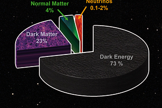 What isn’t Dark Matter?