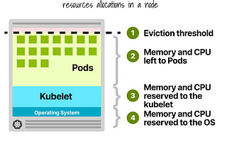 Understanding Allocatable Memory and CPU in Kubernetes Nodes