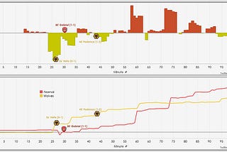 Arsenal 1–2 Wolves: By The Visuals — Arseblog News — the Arsenal news site