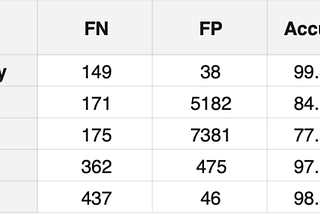 Five Free WAF Performance Comparison