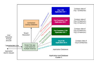 Hybrid Multi-tenant SaaS application — System Design