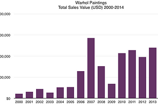 Warhol Fatigue Plagues Public but Not Art Market