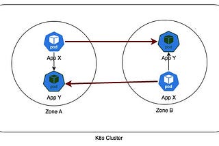 Demystifying Inter-AZ Data Transfer Costs in K8s: Strategies for Savings