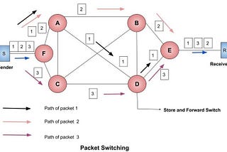 Analyzing Packet Switching Technique